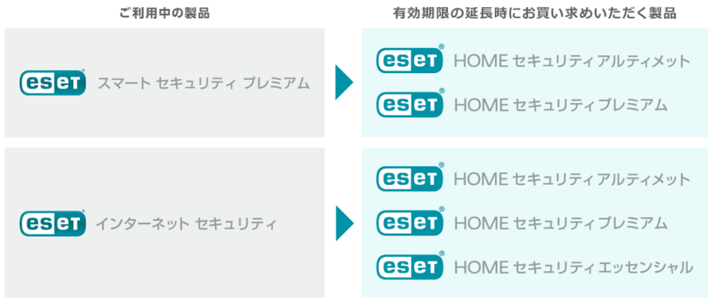ESET　有効期限の更新